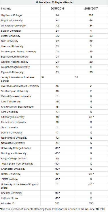 Universities attended by jersey undergraduates