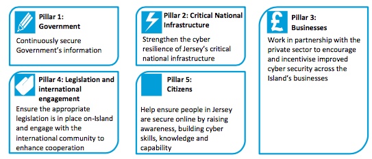 pillars cyber security strategy
