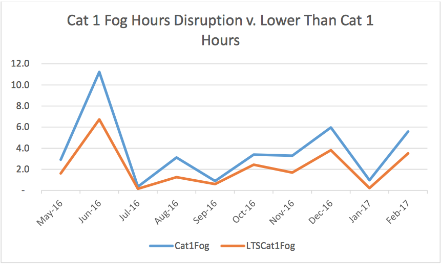 Fog Hours Disruption