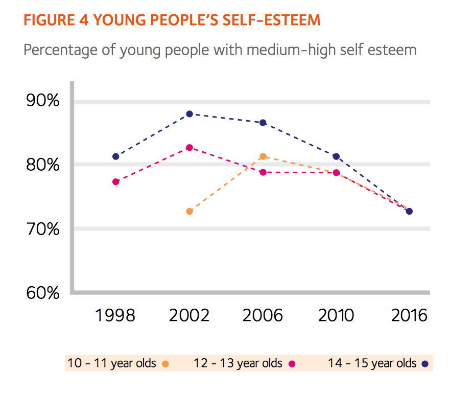 young people self's esteem