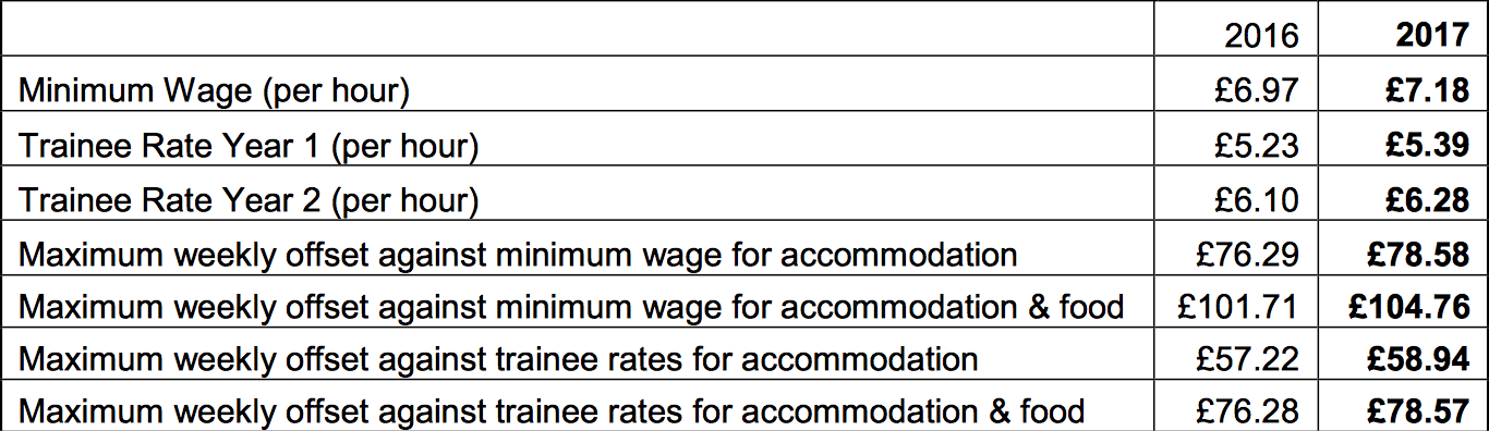 Minimum wage rates for 2016 and 2017