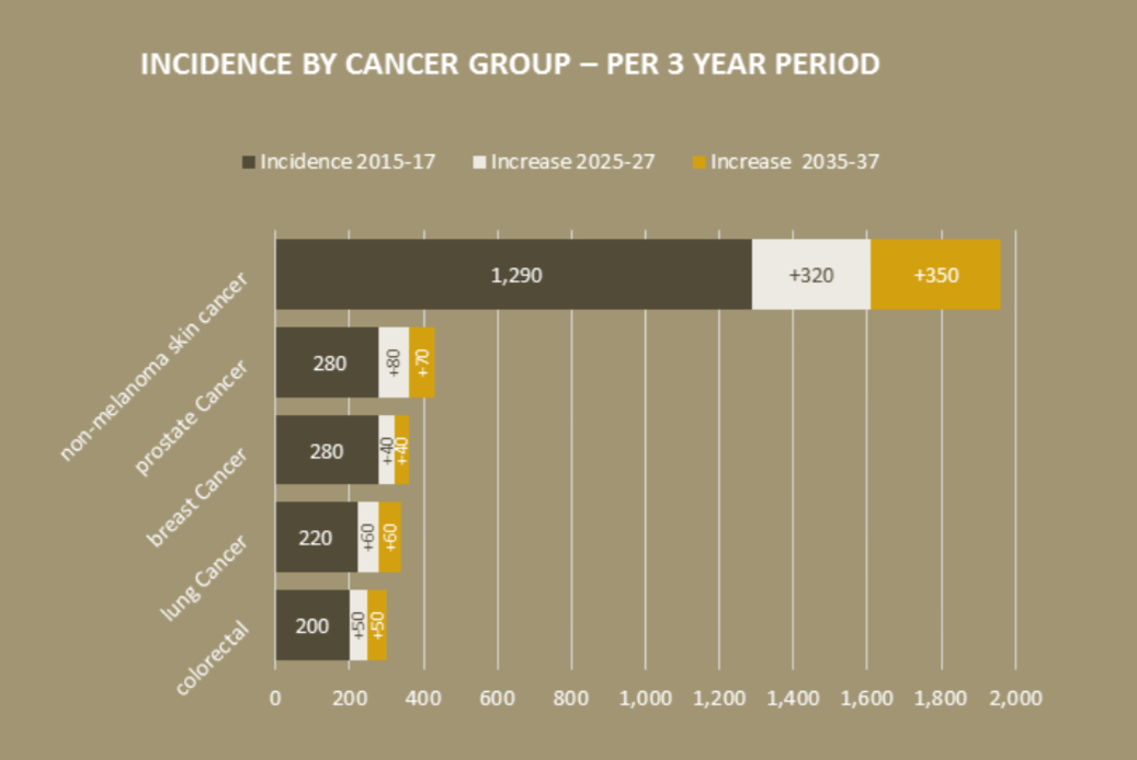 cancer cases 2017-2037