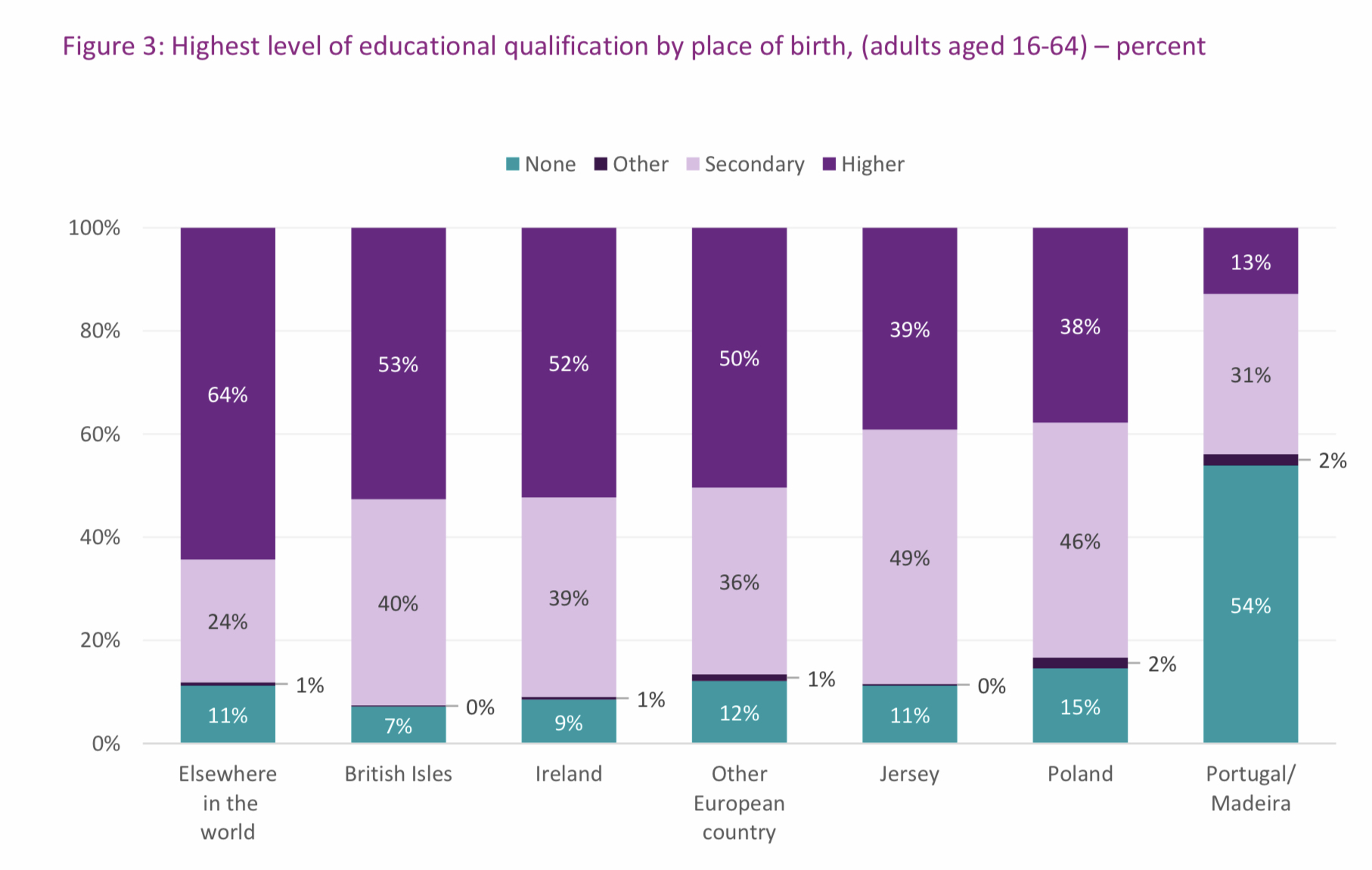 Census 2021 Education by place of birth.jpeg