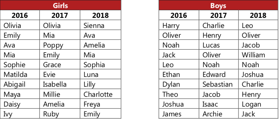 Most_popular_baby_names2016_to_2018.png