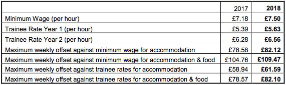 Employment forum recommendations for Minimum Wage 2018