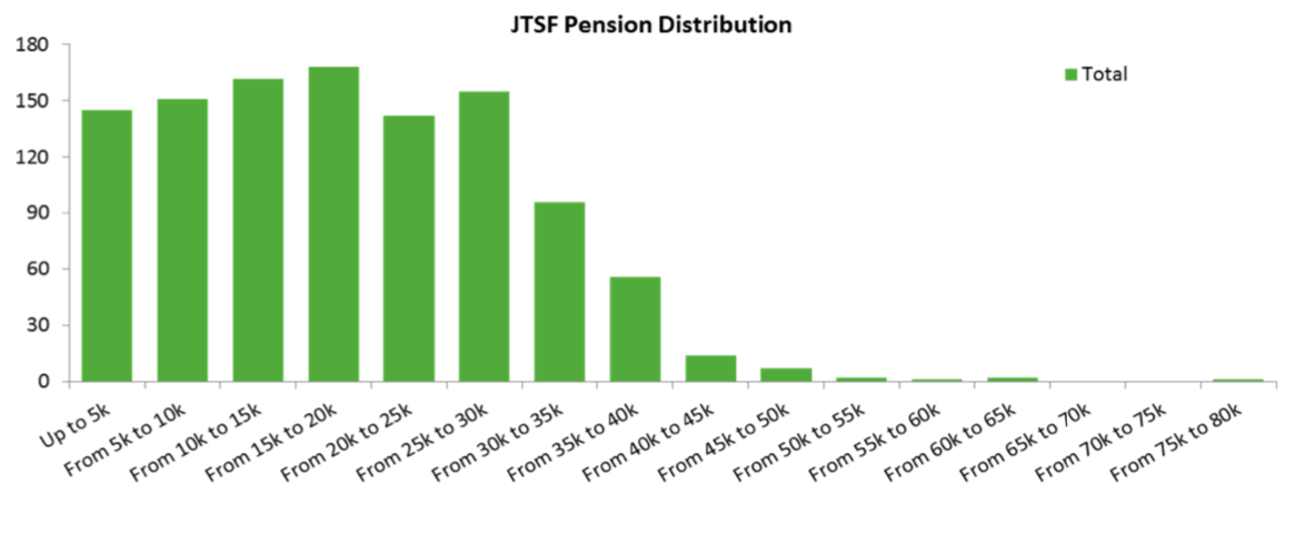 Teachers Pension Distribution