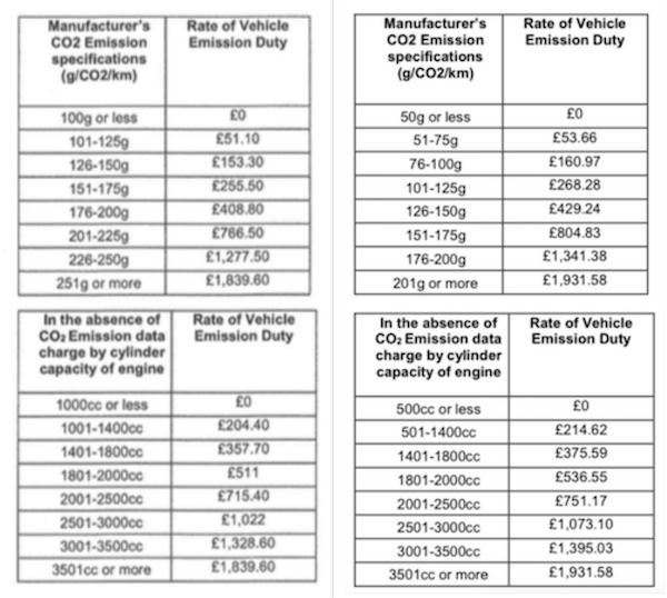 2017 & 2018 vehicle emission duty bands