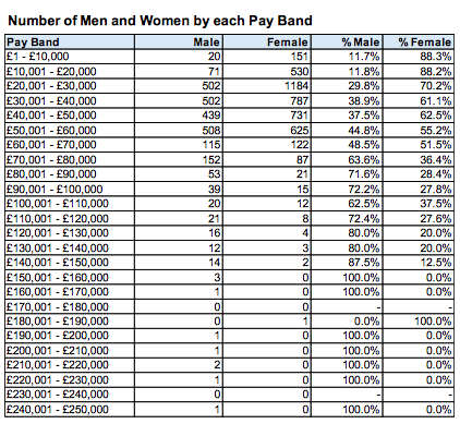 Pay Band Men and Women in public sector