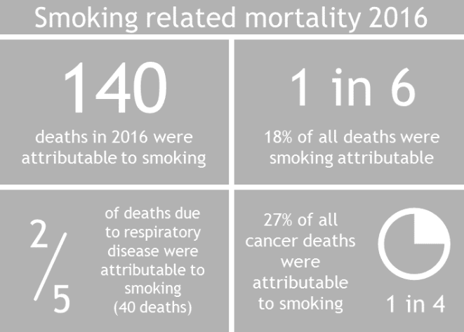 Smoking related mortality in 2016