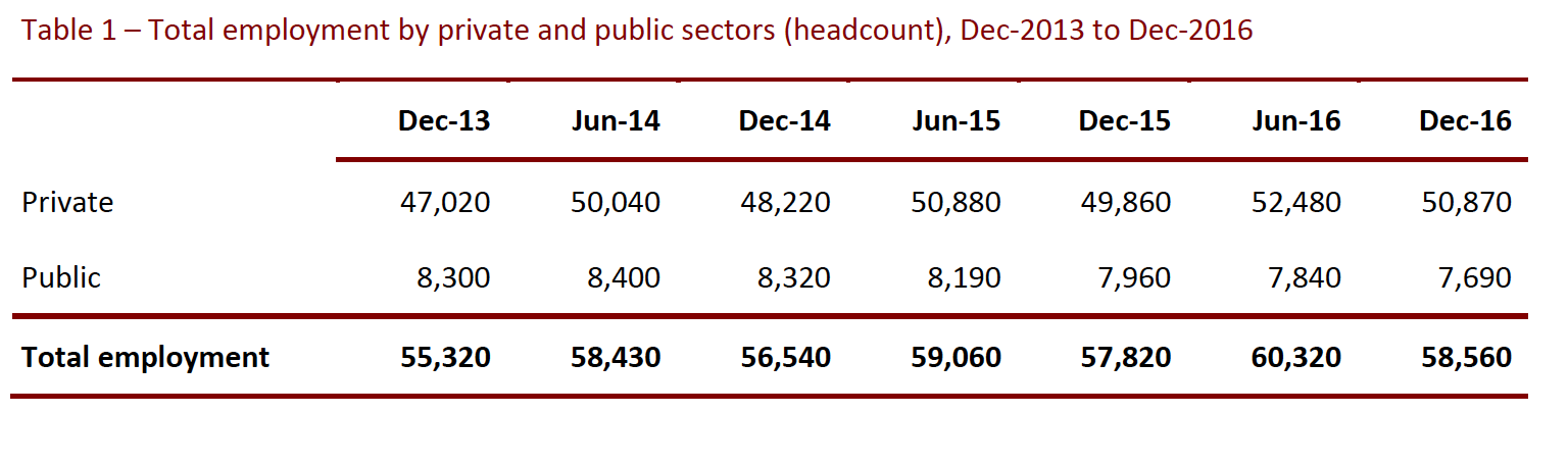 employment figures Dec 16
