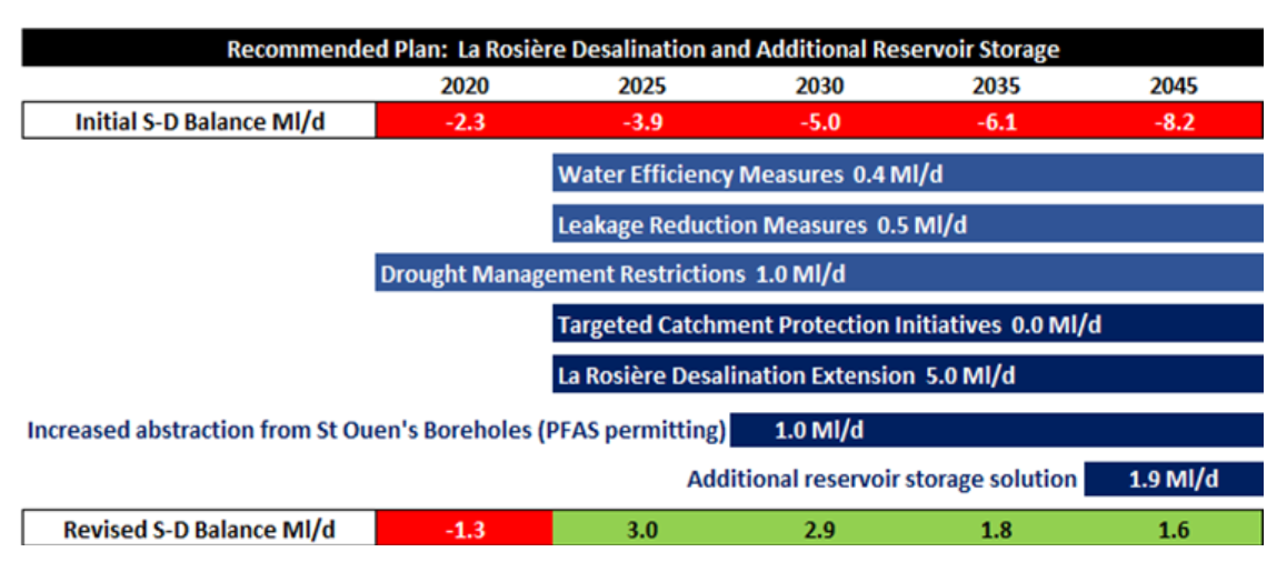 Jersey Water timeline.png