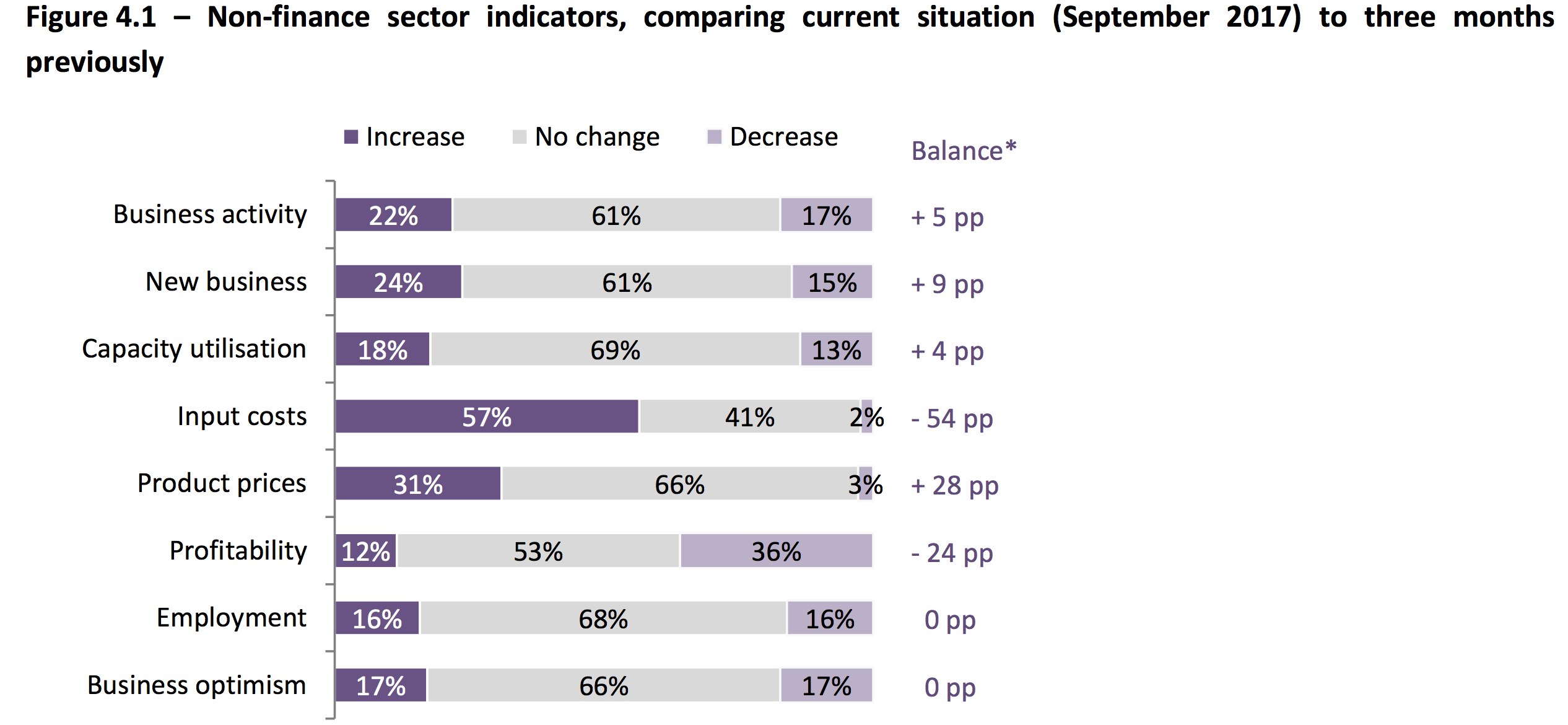 Non-finance sector stats