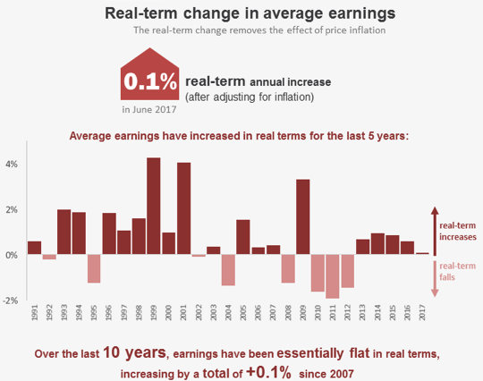 Average earning 2017 real term