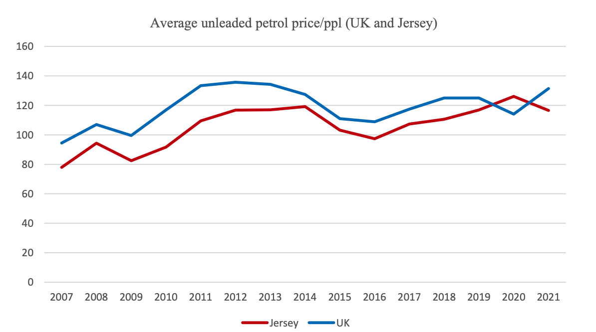 average annual pump price UK and Jersey.png