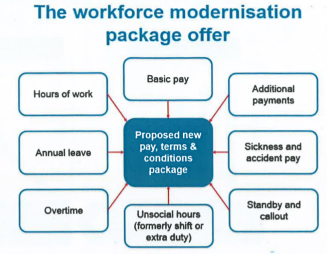 workforce modernisation