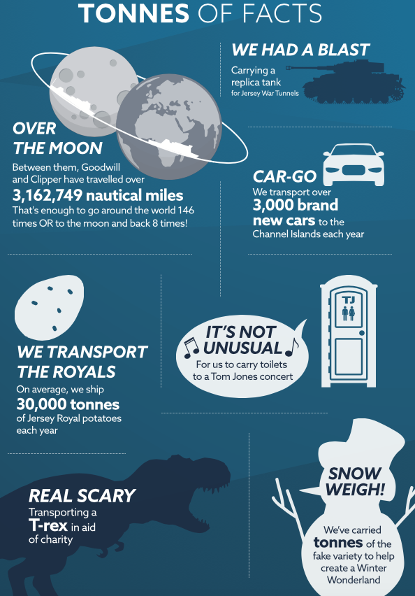 Condor Freight 70th anniversary infographic