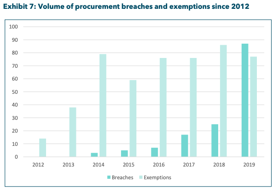procurement_exemptions_and_breaches.png