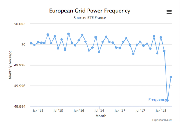 European grid frequency 