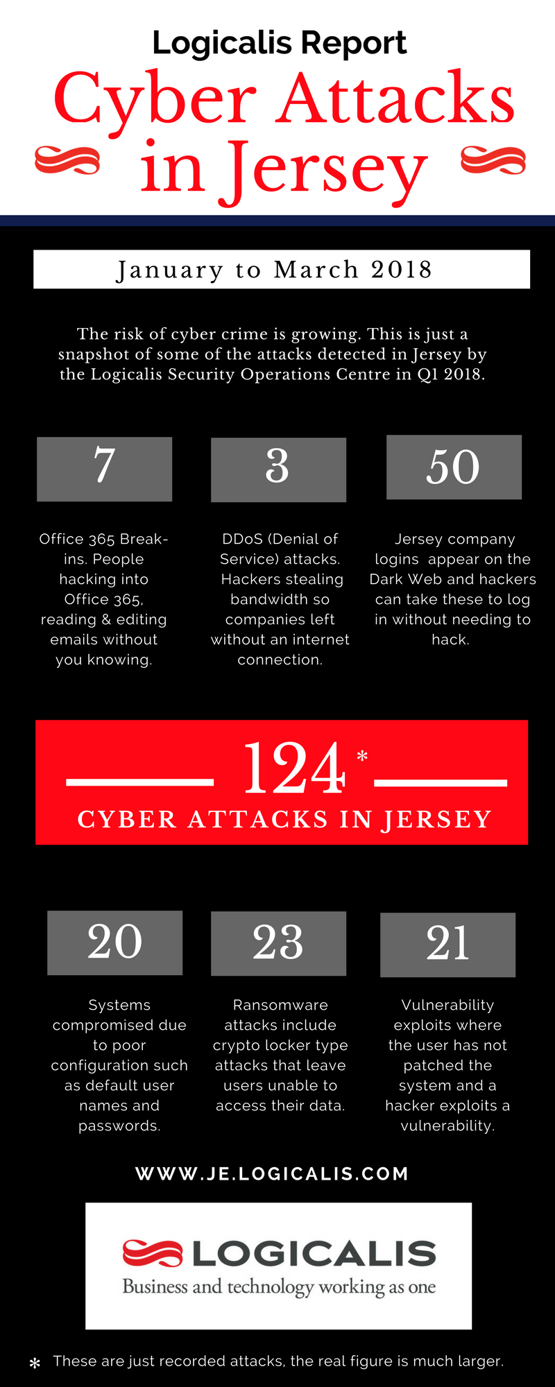 Cyber_attacks_in_Jersey_Q1_2018.png