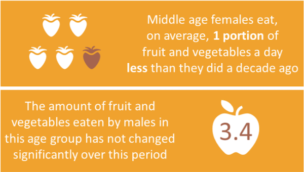 middle age health trend report fruit and veg eating habits graph
