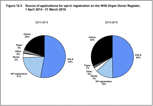 NHS_organ_donation_signups_stats.png