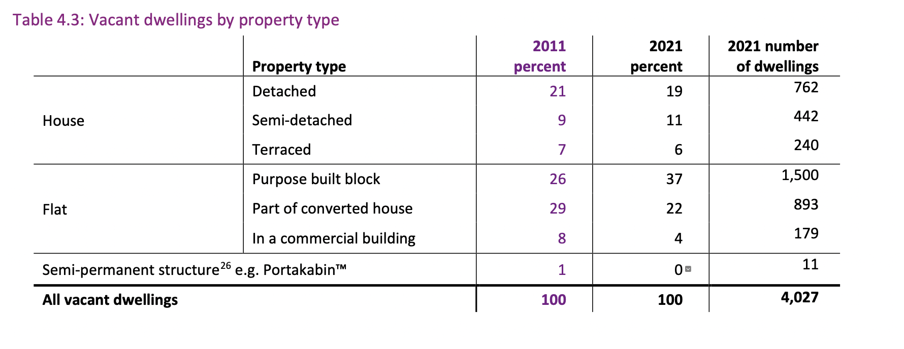 Vacant_Dwelling_by_type.png