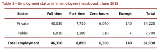 employment status June 2018