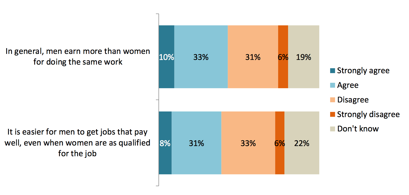 Annual Social Survey 2014 Gender Pay Gap