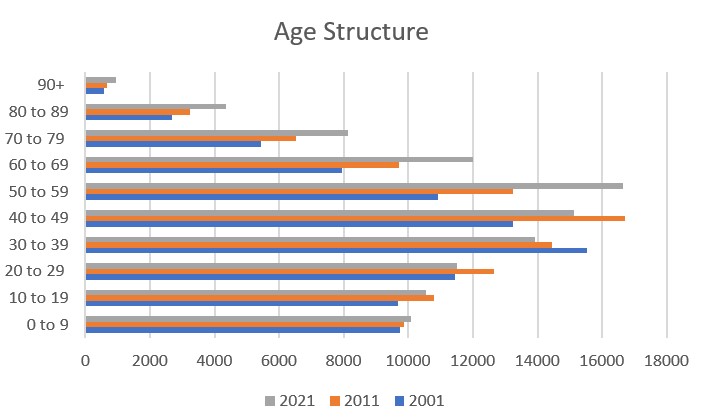 Census_21_-_Age_structure.jpg