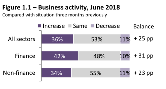 Business activity, June 2018