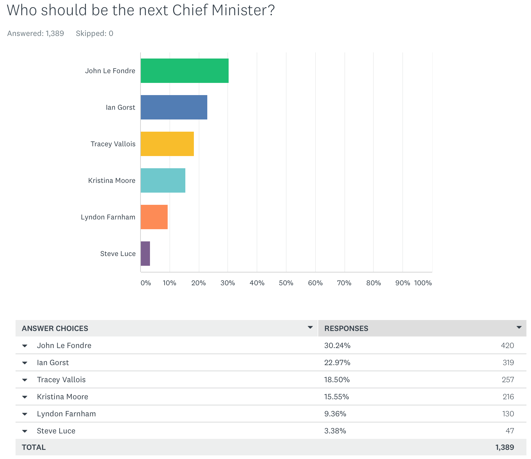 Chief Minister Poll 2018