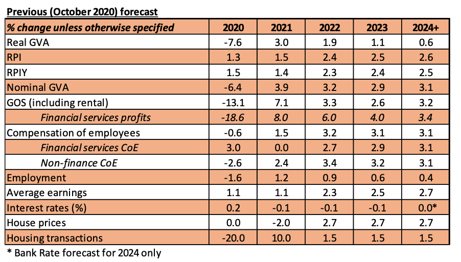 FPP Predictions October 2020.png
