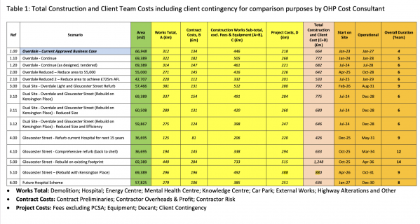 cost consultants table