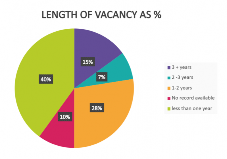 length_of_vacancy_pie_chart.png