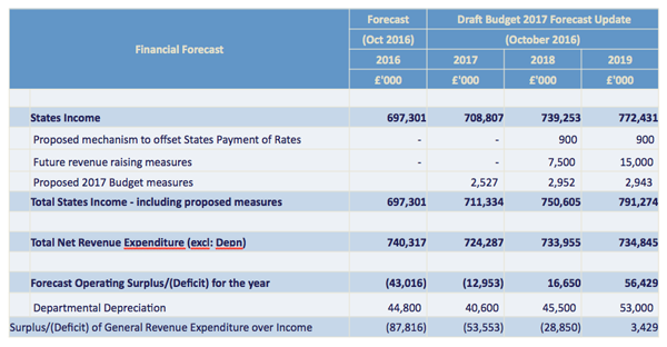 Budget 2017 graph 2.png