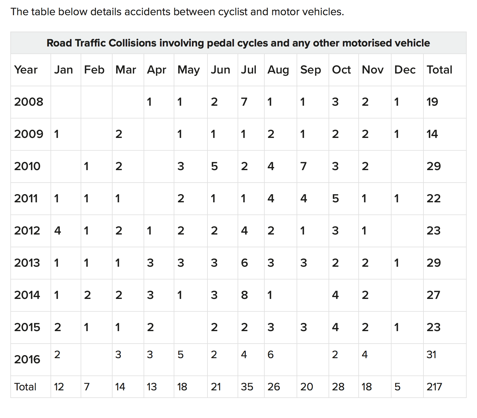Cycling accidents