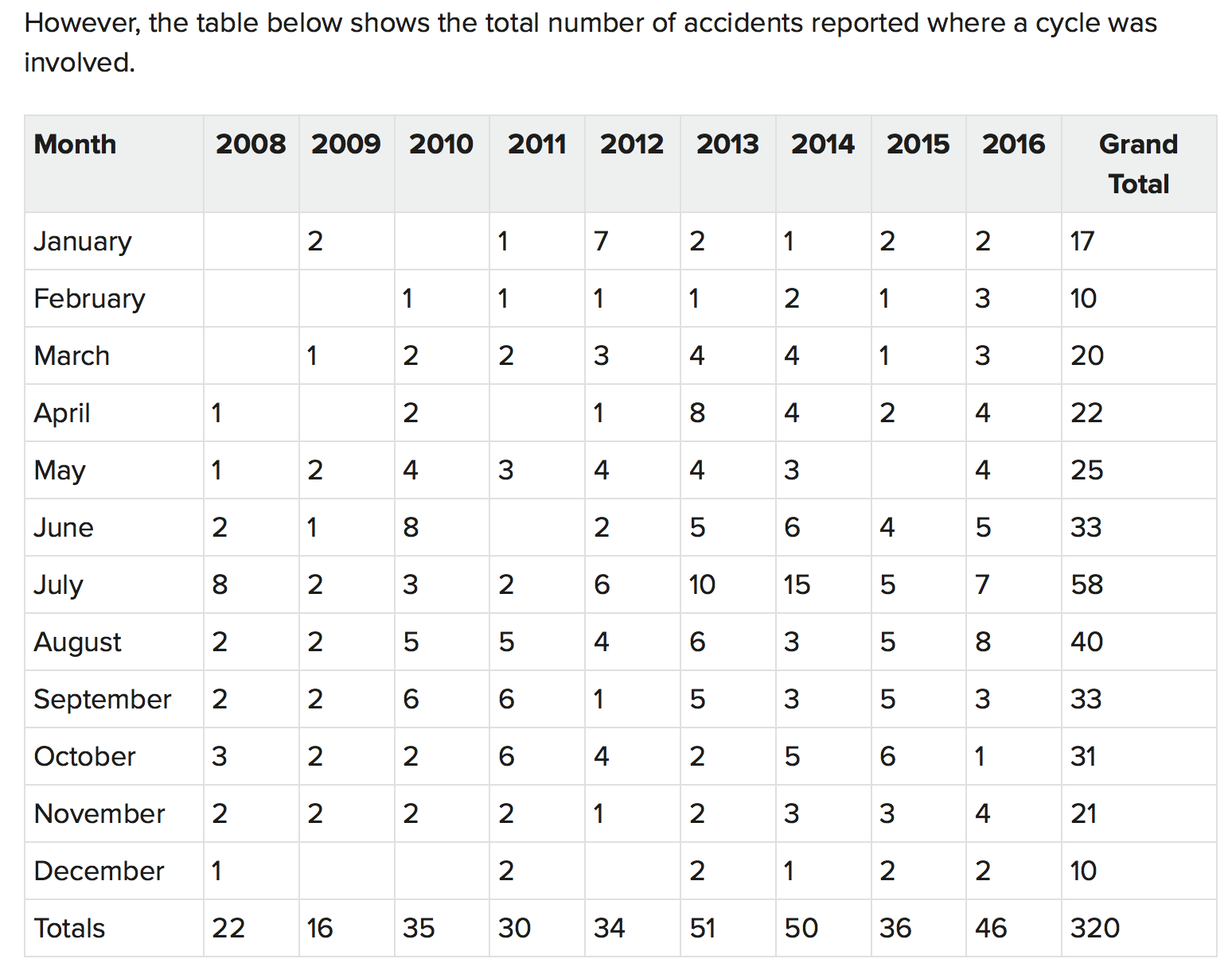 Cycling Accidents