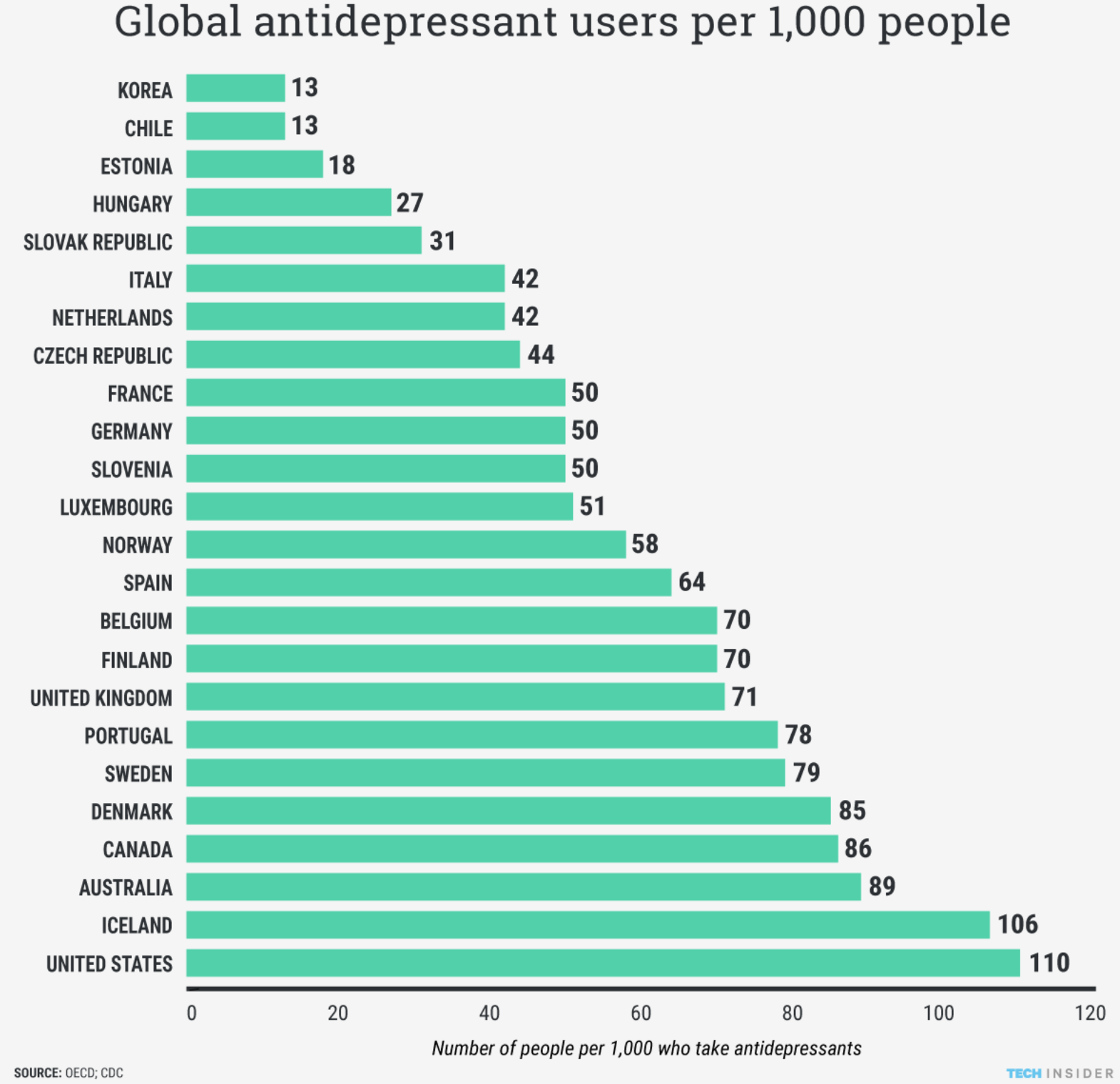 Anti-depressants