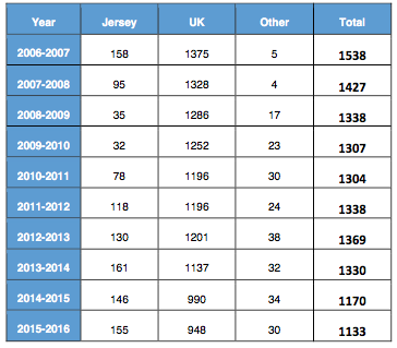 Number of students registered by the education department