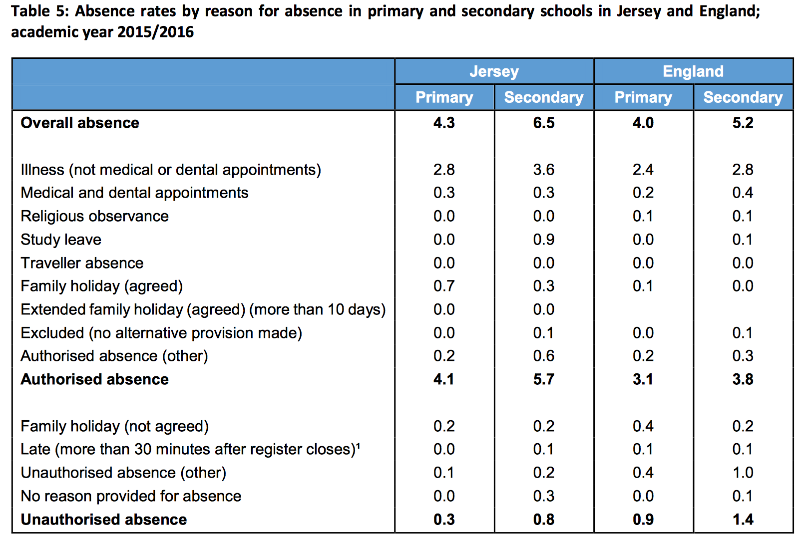 School Absence