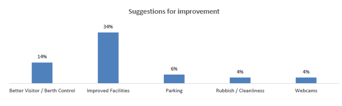 Suggestions for improvement Jersey Marina Survey