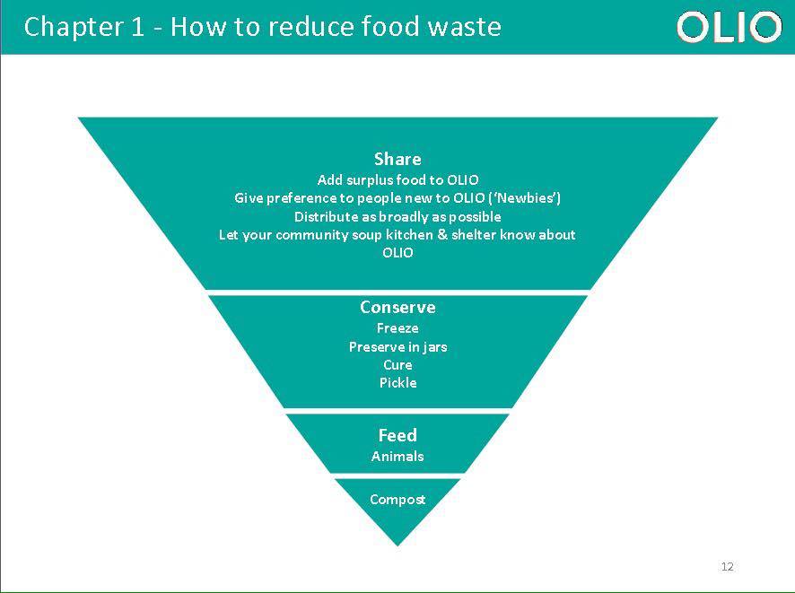 Olio food Waste