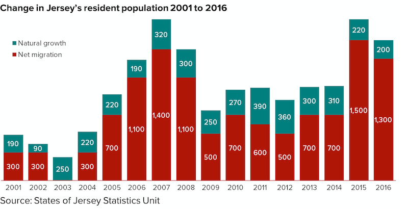 ChangeInJerseysResidentPopulation2001To2016.png