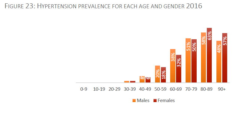 Hypertension Disease Projection