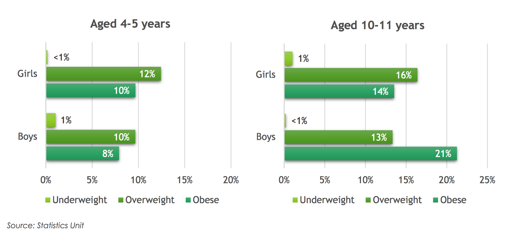 Stats Unit Obesity Figures