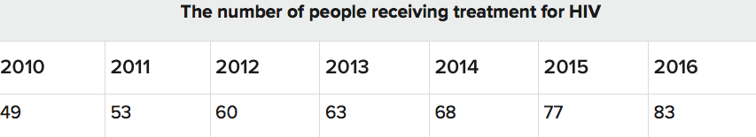 Stats people receiving treatment for HIV