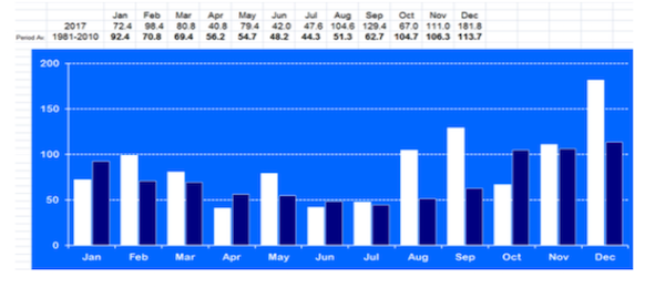 2017 rainfall