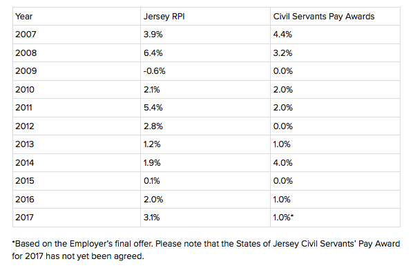 public sector civil servant pay awards v rpi for request
