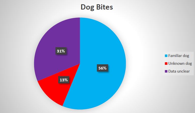 Dog Bites