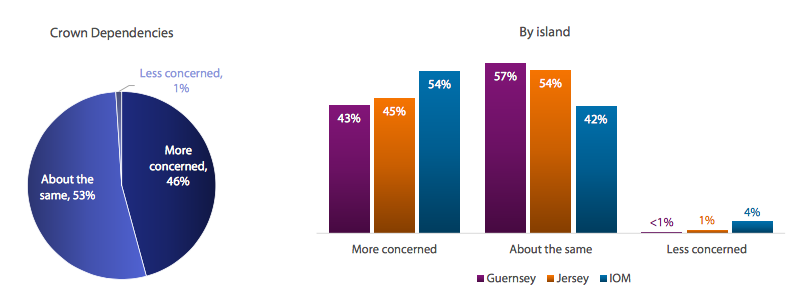 Island Global Research data protection survey